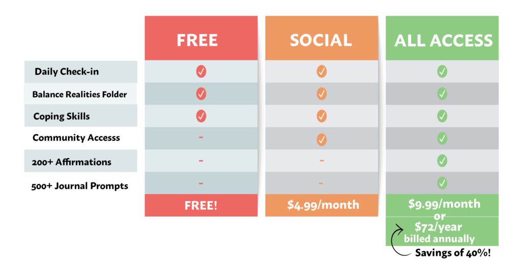 Table with the different options for using the app: Free, Free plus social and All access. 